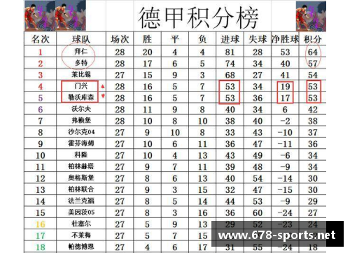 拜仁主场大胜，领先积分榜一步之遥